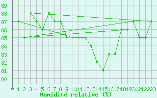 Courbe de l'humidit relative pour Saint-Michel-Mont-Mercure (85)