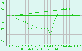 Courbe de l'humidit relative pour Hohrod (68)