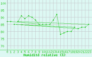Courbe de l'humidit relative pour Kilpisjarvi