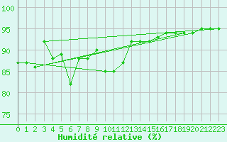 Courbe de l'humidit relative pour Rauris