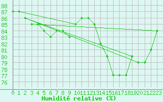 Courbe de l'humidit relative pour Mirepoix (09)