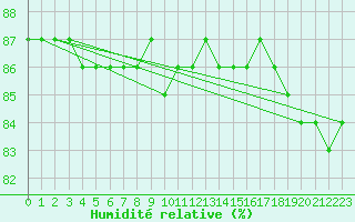 Courbe de l'humidit relative pour Hohrod (68)