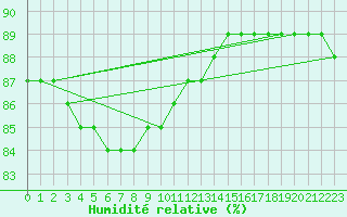 Courbe de l'humidit relative pour Boulaide (Lux)