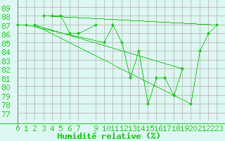 Courbe de l'humidit relative pour Herbault (41)