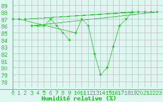 Courbe de l'humidit relative pour Hohrod (68)