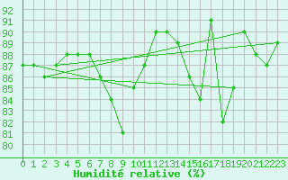 Courbe de l'humidit relative pour Glenanne