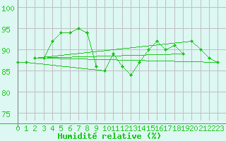 Courbe de l'humidit relative pour Freudenstadt