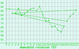 Courbe de l'humidit relative pour Rennes (35)