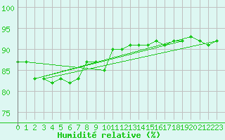 Courbe de l'humidit relative pour Pasvik