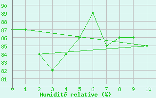 Courbe de l'humidit relative pour Greifswald
