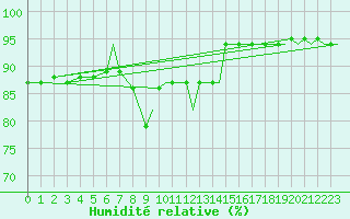 Courbe de l'humidit relative pour Fairford Royal Air Force Base
