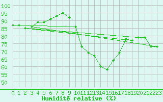 Courbe de l'humidit relative pour Melun (77)