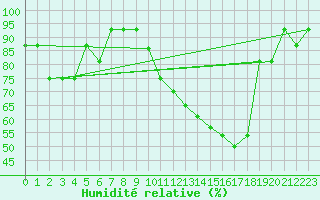 Courbe de l'humidit relative pour Montijo Mil.