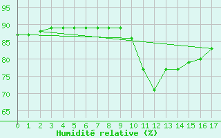 Courbe de l'humidit relative pour Saint-Just-le-Martel (87)