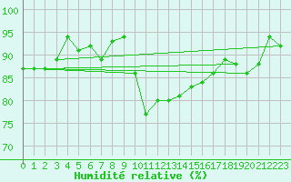 Courbe de l'humidit relative pour Solendet