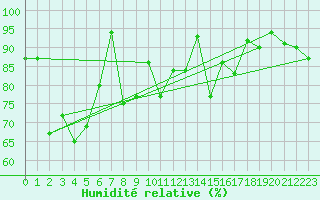 Courbe de l'humidit relative pour Manston (UK)