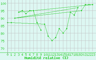 Courbe de l'humidit relative pour Bivio