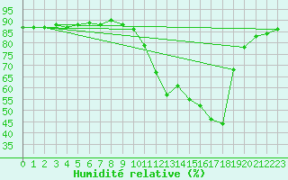 Courbe de l'humidit relative pour Saclas (91)