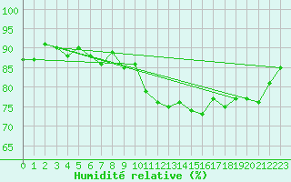 Courbe de l'humidit relative pour Luch-Pring (72)