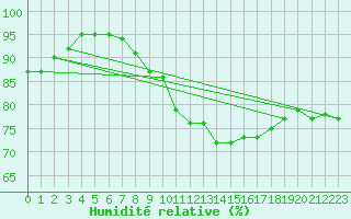 Courbe de l'humidit relative pour Nort-sur-Erdre (44)