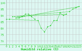 Courbe de l'humidit relative pour Sherkin Island