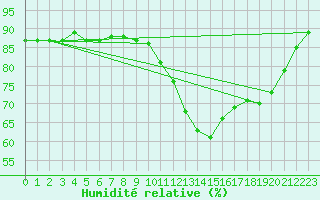 Courbe de l'humidit relative pour Saint-Philbert-sur-Risle (Le Rossignol) (27)