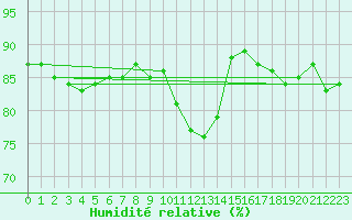 Courbe de l'humidit relative pour San Pablo de Los Montes
