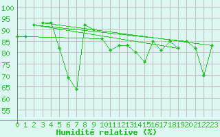 Courbe de l'humidit relative pour Engelberg