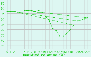Courbe de l'humidit relative pour Colmar-Ouest (68)
