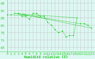 Courbe de l'humidit relative pour Spa - La Sauvenire (Be)