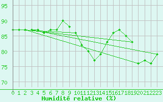 Courbe de l'humidit relative pour Luechow