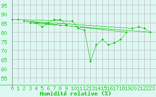 Courbe de l'humidit relative pour Jan (Esp)