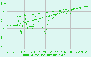 Courbe de l'humidit relative pour Emden-Koenigspolder