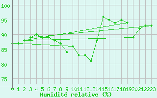 Courbe de l'humidit relative pour Ile de Groix (56)