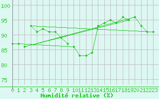 Courbe de l'humidit relative pour Harzgerode