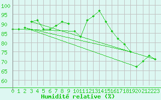 Courbe de l'humidit relative pour Carrion de Calatrava (Esp)