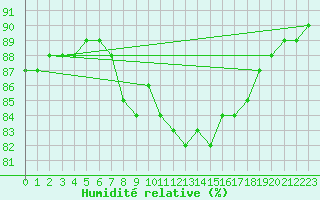 Courbe de l'humidit relative pour Utsira Fyr