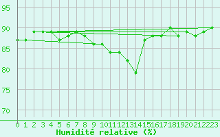 Courbe de l'humidit relative pour Brenner Neu