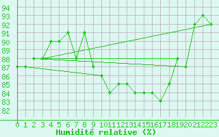 Courbe de l'humidit relative pour Marknesse Aws