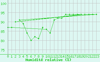 Courbe de l'humidit relative pour Brenner Neu