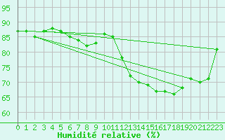 Courbe de l'humidit relative pour Le Mesnil-Esnard (76)