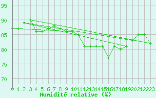 Courbe de l'humidit relative pour Biache-Saint-Vaast (62)
