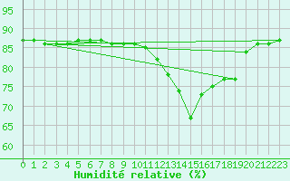 Courbe de l'humidit relative pour Woluwe-Saint-Pierre (Be)