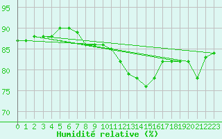 Courbe de l'humidit relative pour Arles (13)