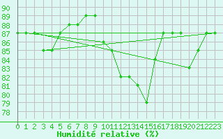 Courbe de l'humidit relative pour Wuerzburg