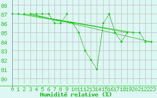 Courbe de l'humidit relative pour Courcouronnes (91)