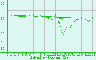 Courbe de l'humidit relative pour Herbault (41)