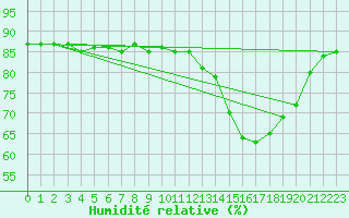 Courbe de l'humidit relative pour Herbault (41)