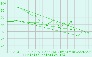 Courbe de l'humidit relative pour Ulkokalla