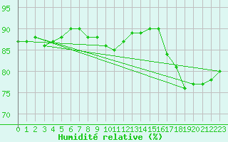 Courbe de l'humidit relative pour Manschnow